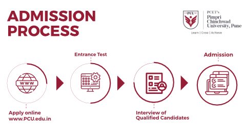 Admission Process (Mobile)